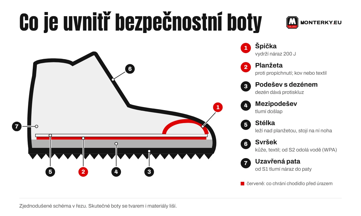 Bota v řezu: špička, planžeta, podešev, mezipodešev, stélka, svršek a pata s číslovanými popisky