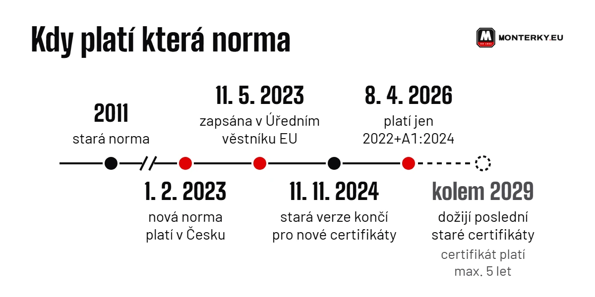 Časová osa norem: 2011, od 1. 2. 2023 v Česku, konec staré verze 11. 11. 2024, staré certifikáty do roku 2029
