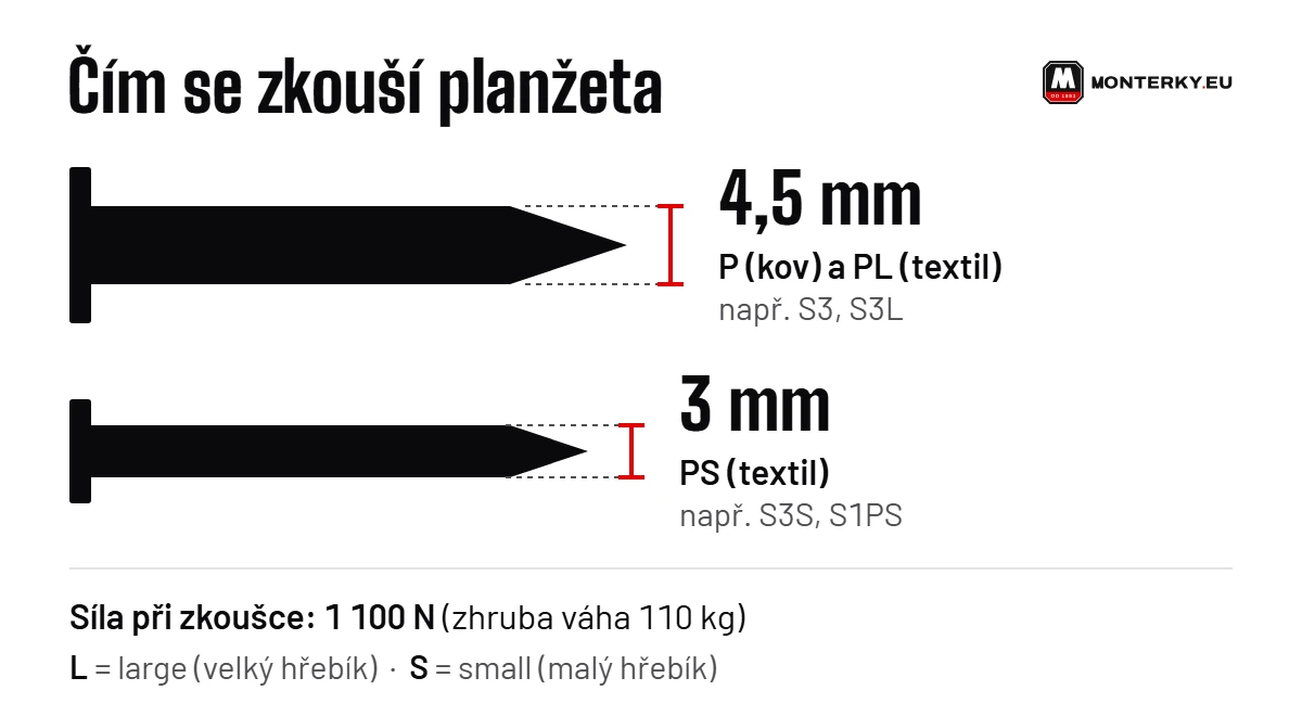 Dva zkušební hřebíky v měřítku: 4,5 mm pro P a PL, 3 mm pro PS