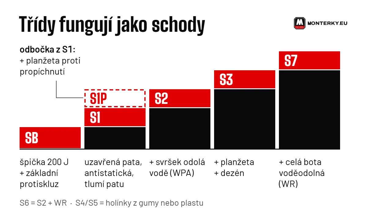 Třídy jako schody: SB, S1, S2, S3 a S7, odbočka S1P, a co každý schod přidává